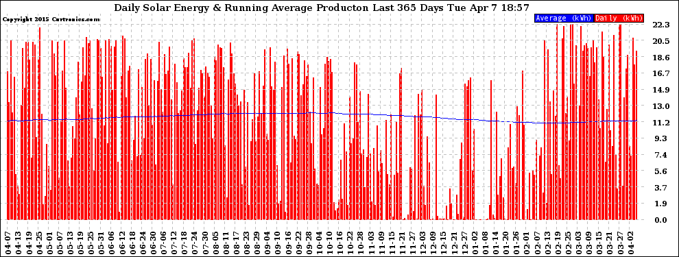 Solar PV/Inverter Performance Daily Solar Energy Production Running Average Last 365 Days