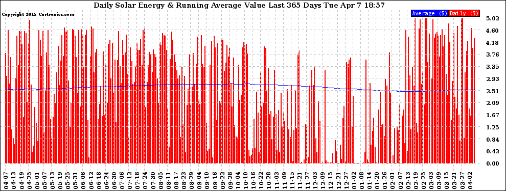 Solar PV/Inverter Performance Daily Solar Energy Production Value Running Average Last 365 Days