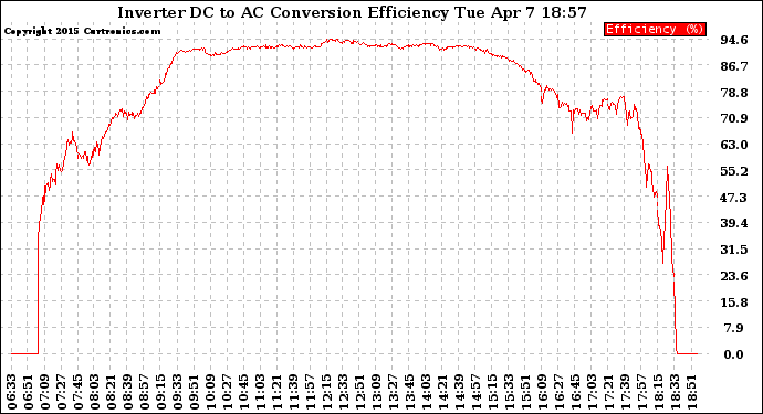 Solar PV/Inverter Performance Inverter DC to AC Conversion Efficiency