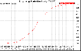 Solar PV/Inverter Performance Daily Energy Production