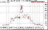 Solar PV/Inverter Performance Daily Energy Production Per Minute