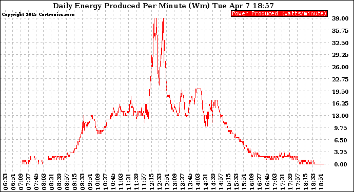 Solar PV/Inverter Performance Daily Energy Production Per Minute