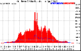 Solar PV/Inverter Performance Grid Power & Solar Radiation