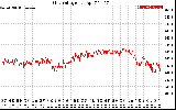 Solar PV/Inverter Performance Grid Voltage