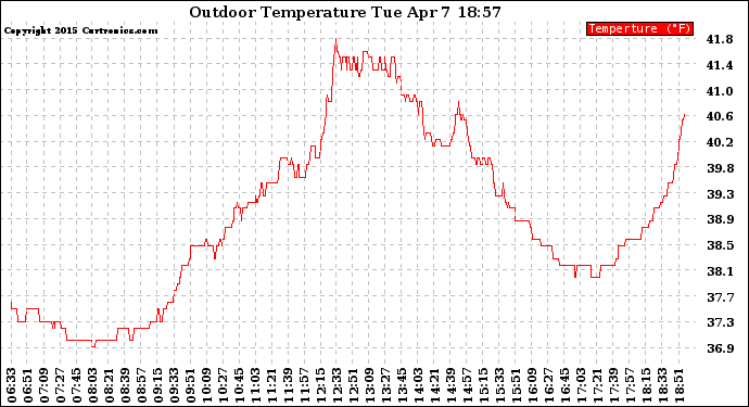 Solar PV/Inverter Performance Outdoor Temperature