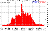 Solar PV/Inverter Performance Solar Radiation & Day Average per Minute