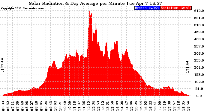 Solar PV/Inverter Performance Solar Radiation & Day Average per Minute