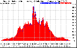 Solar PV/Inverter Performance Solar Radiation & Effective Solar Radiation per Minute