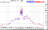 Solar PV/Inverter Performance Photovoltaic Panel Current Output