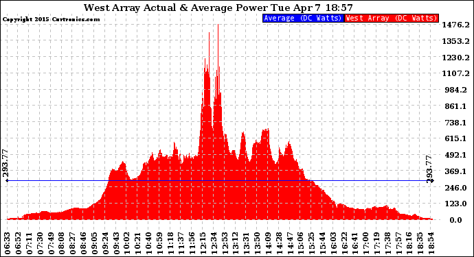 Solar PV/Inverter Performance West Array Actual & Average Power Output