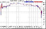 Solar PV/Inverter Performance Photovoltaic Panel Voltage Output