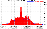 Solar PV/Inverter Performance East Array Power Output & Solar Radiation