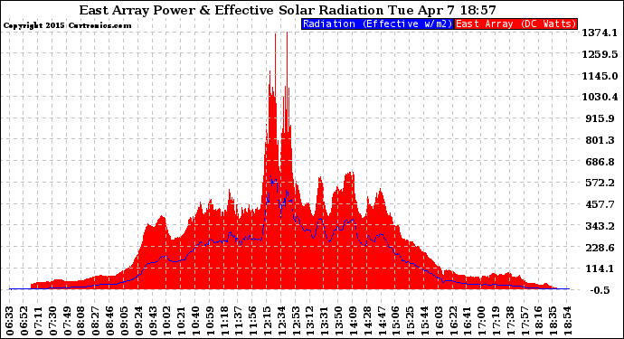 Solar PV/Inverter Performance East Array Power Output & Effective Solar Radiation