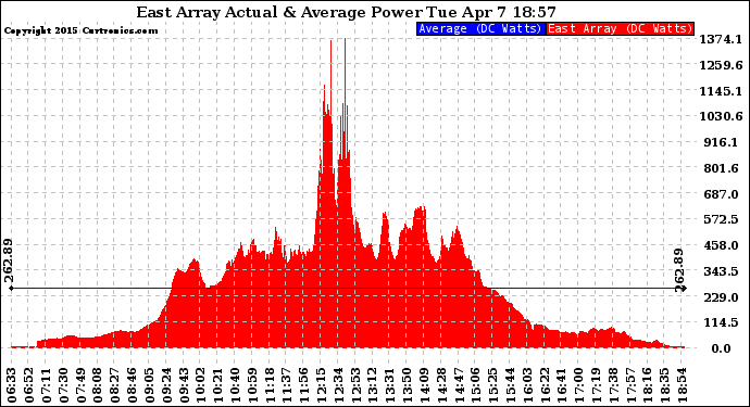 Solar PV/Inverter Performance East Array Actual & Average Power Output