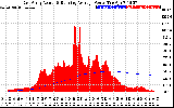 Solar PV/Inverter Performance East Array Actual & Running Average Power Output