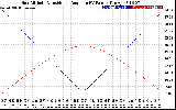 Solar PV/Inverter Performance Sun Altitude Angle & Sun Incidence Angle on PV Panels