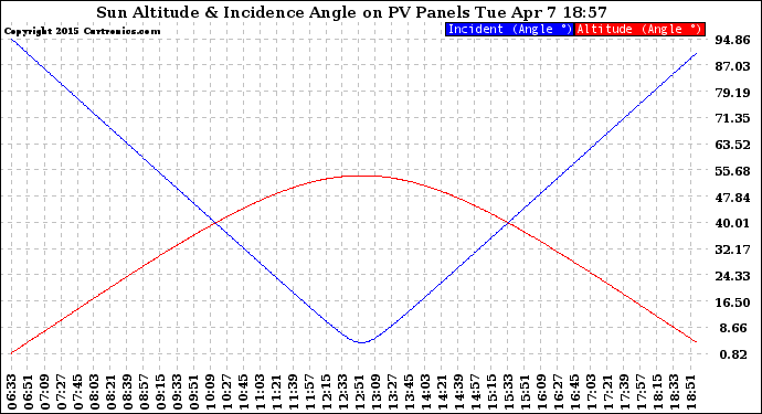 Solar PV/Inverter Performance Sun Altitude Angle & Sun Incidence Angle on PV Panels