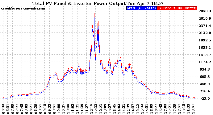 Solar PV/Inverter Performance PV Panel Power Output & Inverter Power Output