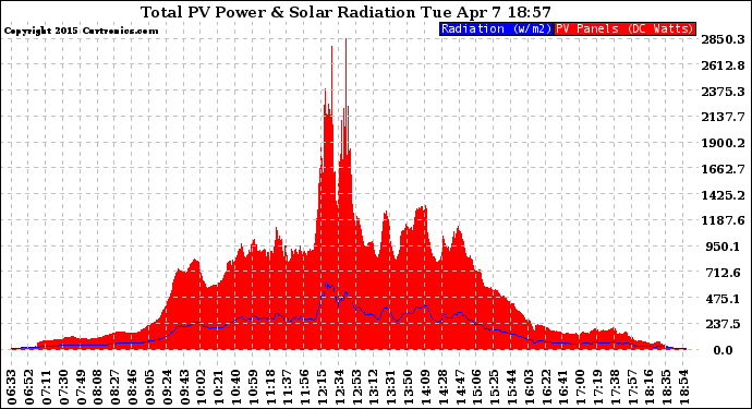 Solar PV/Inverter Performance Total PV Panel Power Output & Solar Radiation