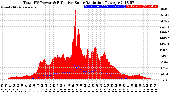 Solar PV/Inverter Performance Total PV Panel Power Output & Effective Solar Radiation