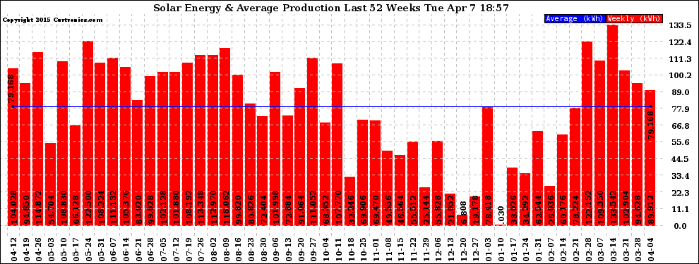 Solar PV/Inverter Performance Weekly Solar Energy Production Last 52 Weeks