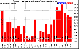 Solar PV/Inverter Performance Weekly Solar Energy Production Value