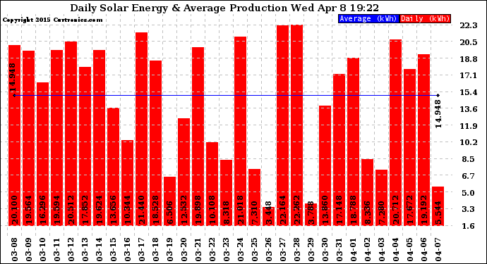 Solar PV/Inverter Performance Daily Solar Energy Production
