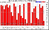 Solar PV/Inverter Performance Daily Solar Energy Production Value