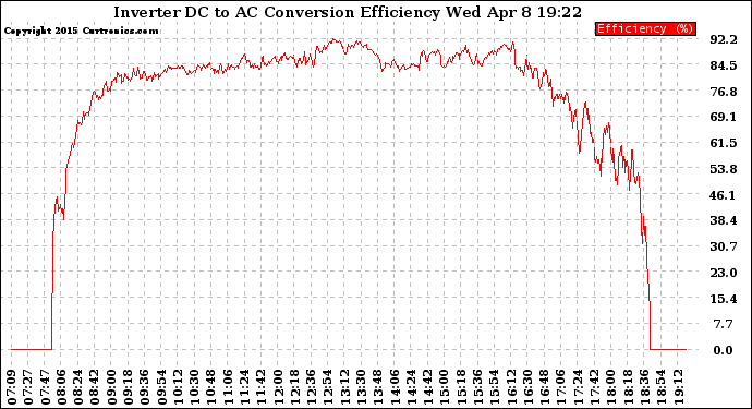 Solar PV/Inverter Performance Inverter DC to AC Conversion Efficiency