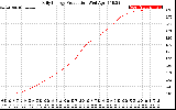 Solar PV/Inverter Performance Daily Energy Production