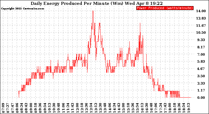 Solar PV/Inverter Performance Daily Energy Production Per Minute