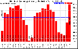 Solar PV/Inverter Performance Monthly Solar Energy Production