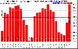 Solar PV/Inverter Performance Monthly Solar Energy Production Average Per Day (KWh)