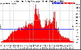 Solar PV/Inverter Performance Solar Radiation & Day Average per Minute