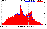 Solar PV/Inverter Performance Solar Radiation & Effective Solar Radiation per Minute