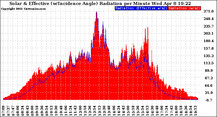 Solar PV/Inverter Performance Solar Radiation & Effective Solar Radiation per Minute