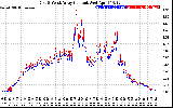 Solar PV/Inverter Performance Photovoltaic Panel Current Output