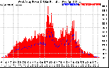 Solar PV/Inverter Performance West Array Power Output & Solar Radiation