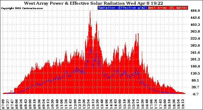 Solar PV/Inverter Performance West Array Power Output & Effective Solar Radiation