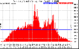 Solar PV/Inverter Performance West Array Actual & Average Power Output