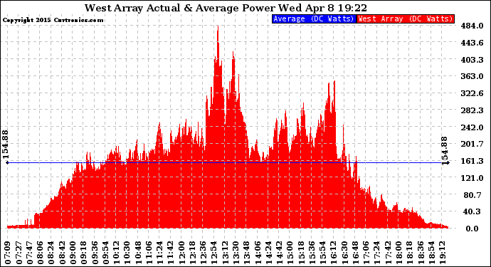 Solar PV/Inverter Performance West Array Actual & Average Power Output