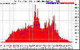 Solar PV/Inverter Performance East Array Power Output & Solar Radiation