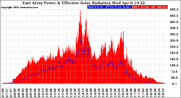 Solar PV/Inverter Performance East Array Power Output & Effective Solar Radiation