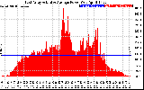 Solar PV/Inverter Performance East Array Actual & Average Power Output