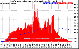 Solar PV/Inverter Performance East Array Actual & Running Average Power Output