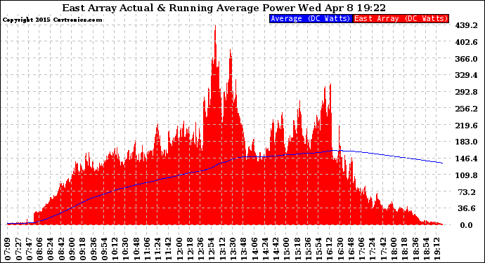 Solar PV/Inverter Performance East Array Actual & Running Average Power Output