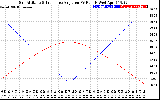 Solar PV/Inverter Performance Sun Altitude Angle & Sun Incidence Angle on PV Panels