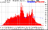 Solar PV/Inverter Performance Total PV Panel & Running Average Power Output