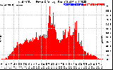 Solar PV/Inverter Performance Total PV Panel Power Output