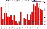 Solar PV/Inverter Performance Weekly Solar Energy Production